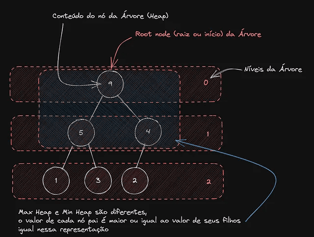 heap-type trees