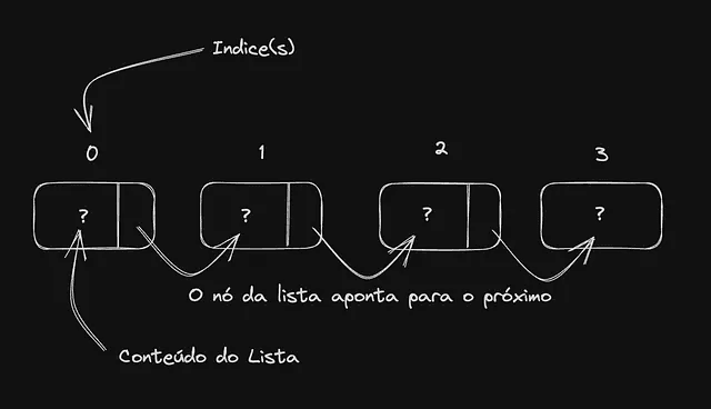 estrutura-de-dados-lista-ligada