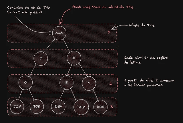 tries-tree structure