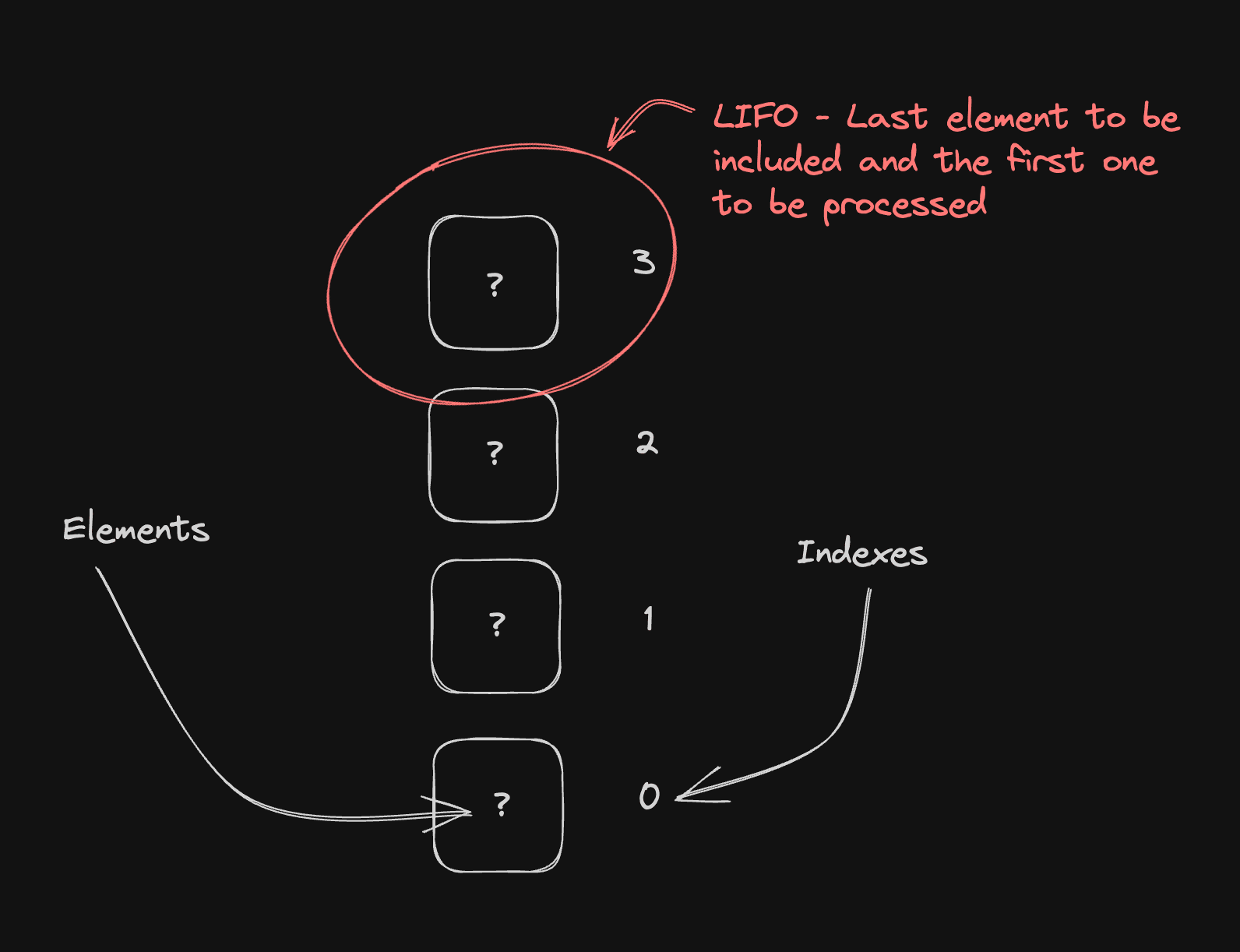 Implementing Stacks with NodeJS and Javascript