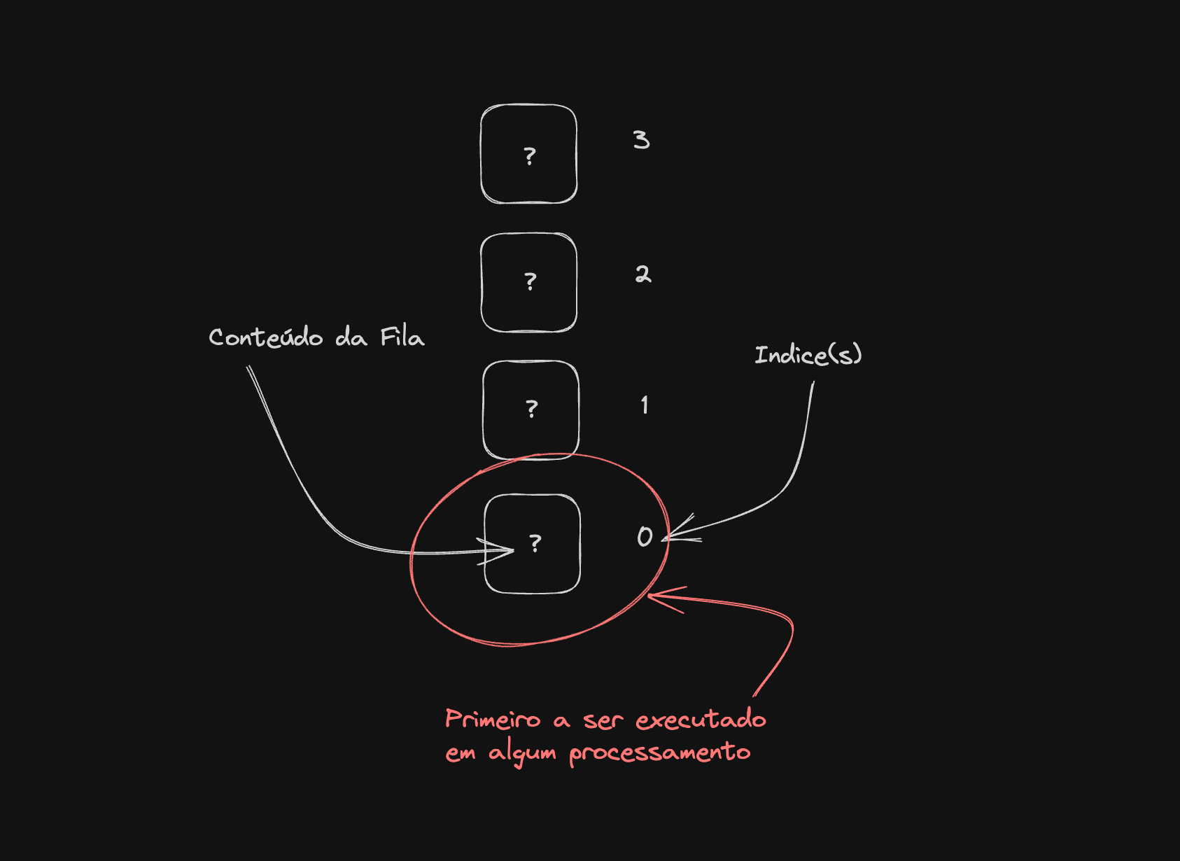 Implementando Filas (Queues) com NodeJS e Javascript