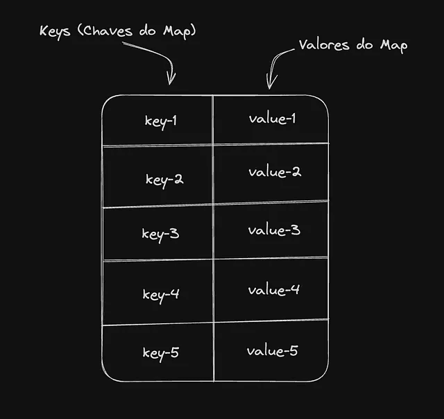 mapas chave-valor